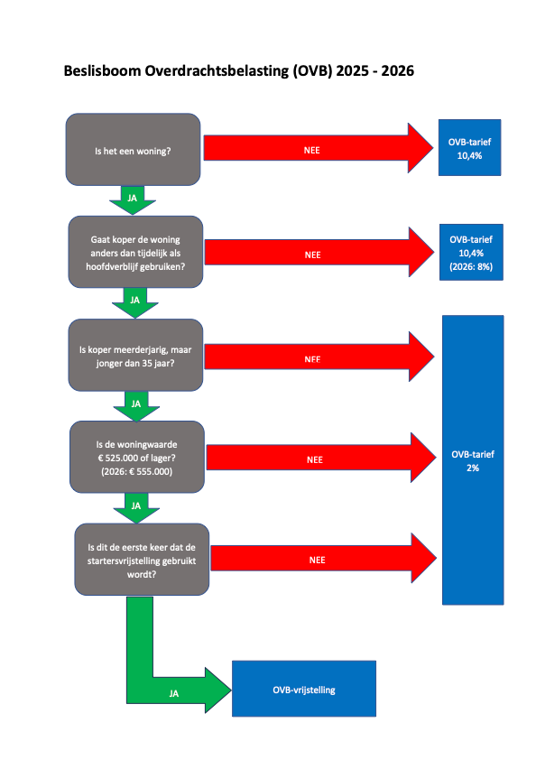 Themanummer Overdrachtsbelasting